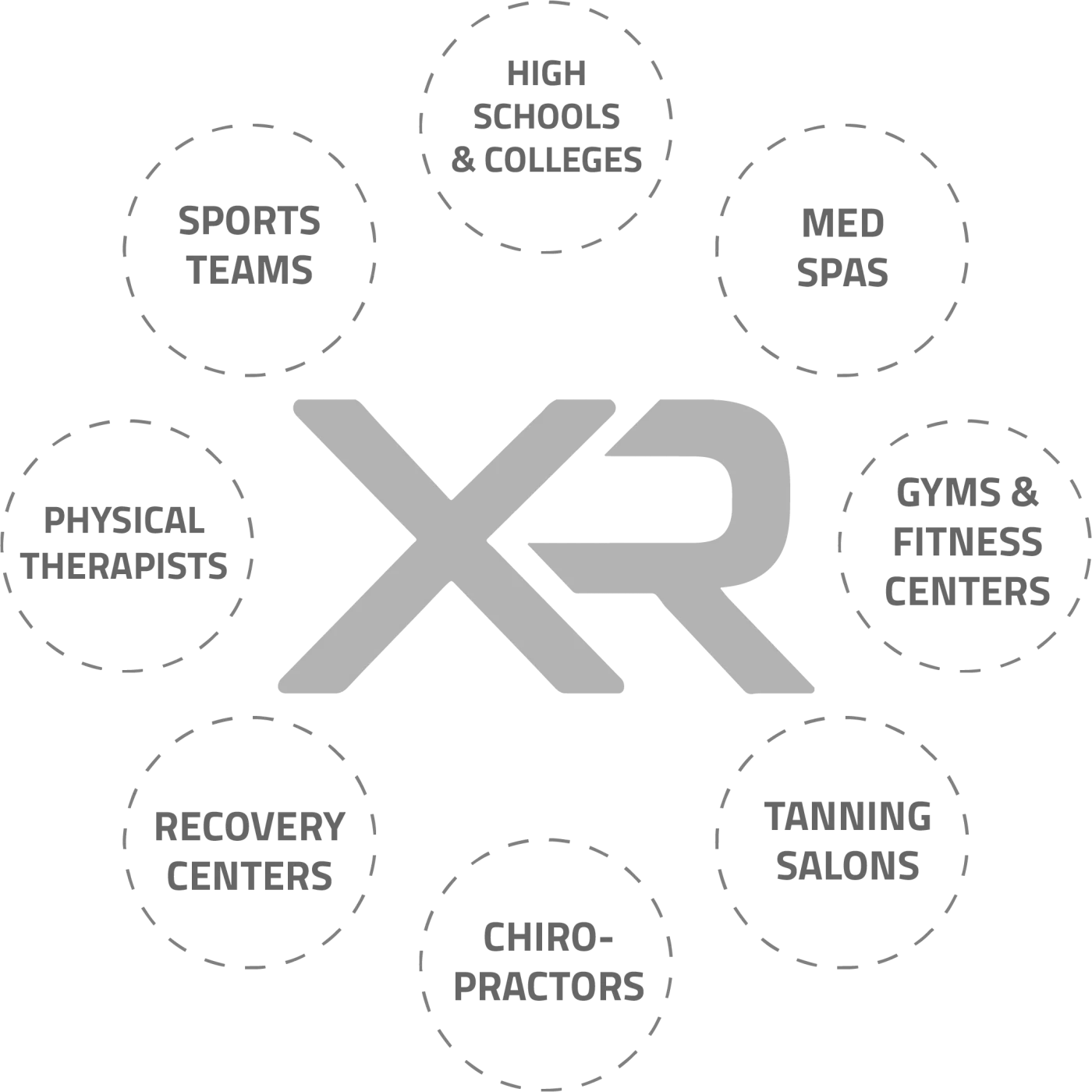 The XR at the center of its complementary industries: sports teams, high schools and colleges, med spas, gyms and fitness centers, tanning salons, chiropractors, recovery centers and physical therapists