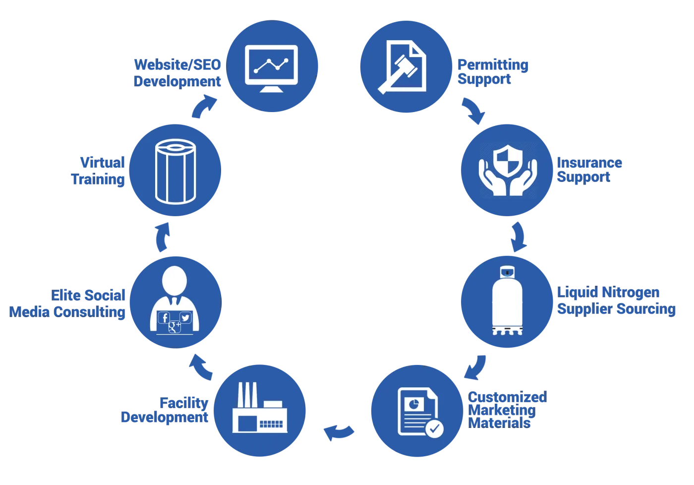 The turn-key journey with Cryo Innovations: website and SEO development, permitting support, insurance support, liquid nitrogen supplier sourcing, customized marketing materials, facility development, elite social media consulting and virtual training