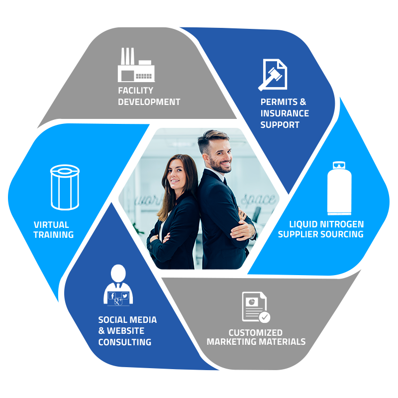 Cryo Innovations turn-key support: nitrogen sourcing, facility development and staff training